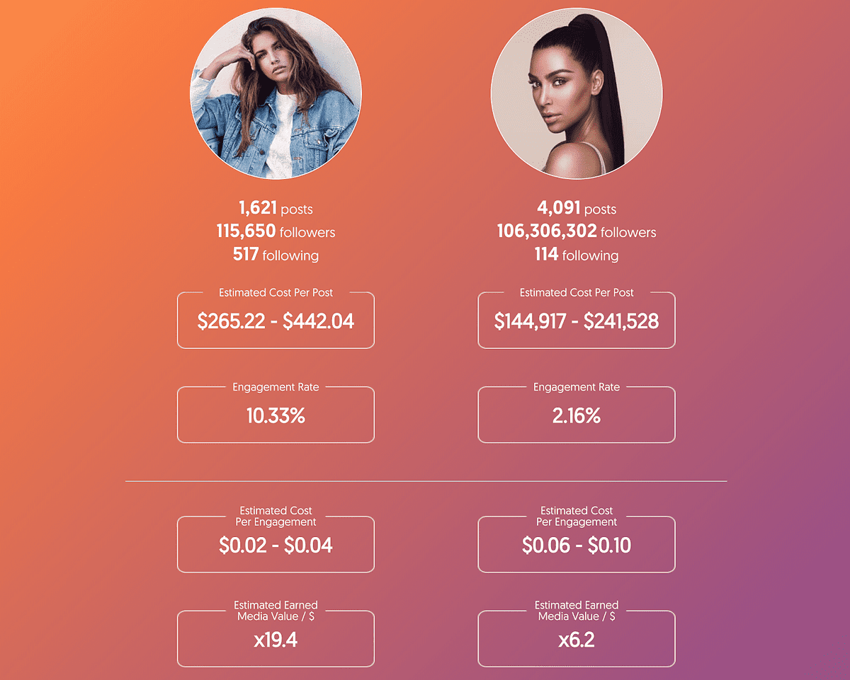 Comparaison des influenceurs Instagram